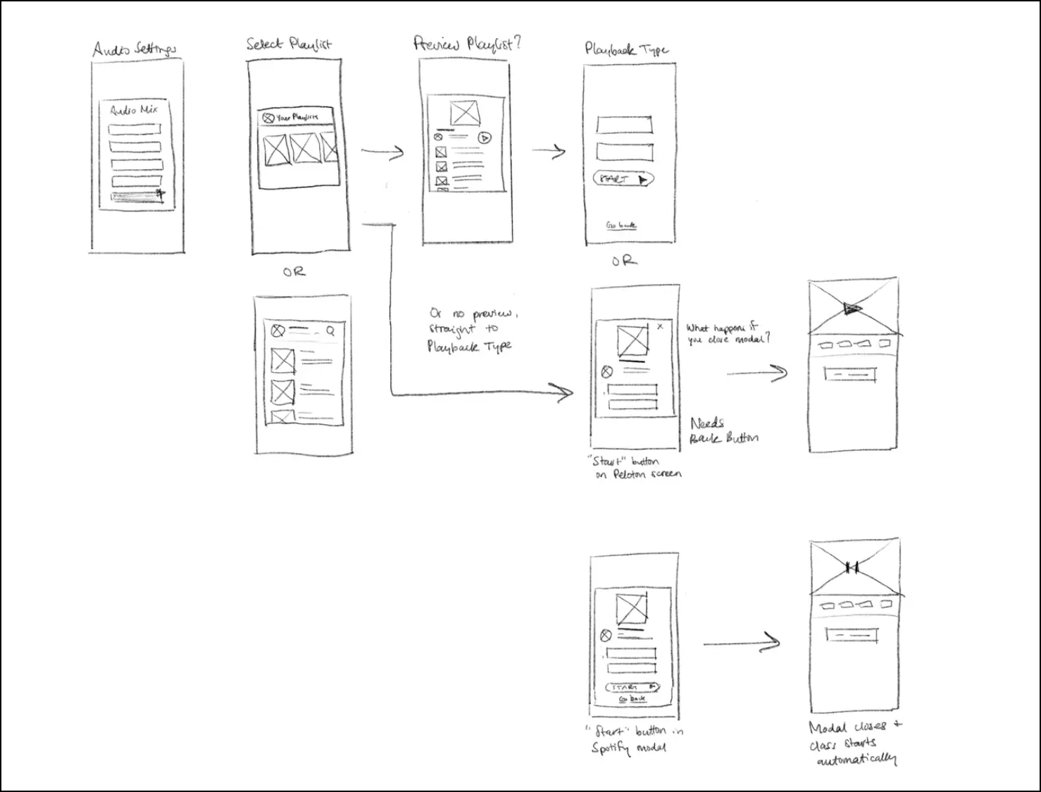 Sketches Kristi made to work on the user flow for a UX Academy capstone project where she added a syncing feature between the Spotify and Peloton apps.
